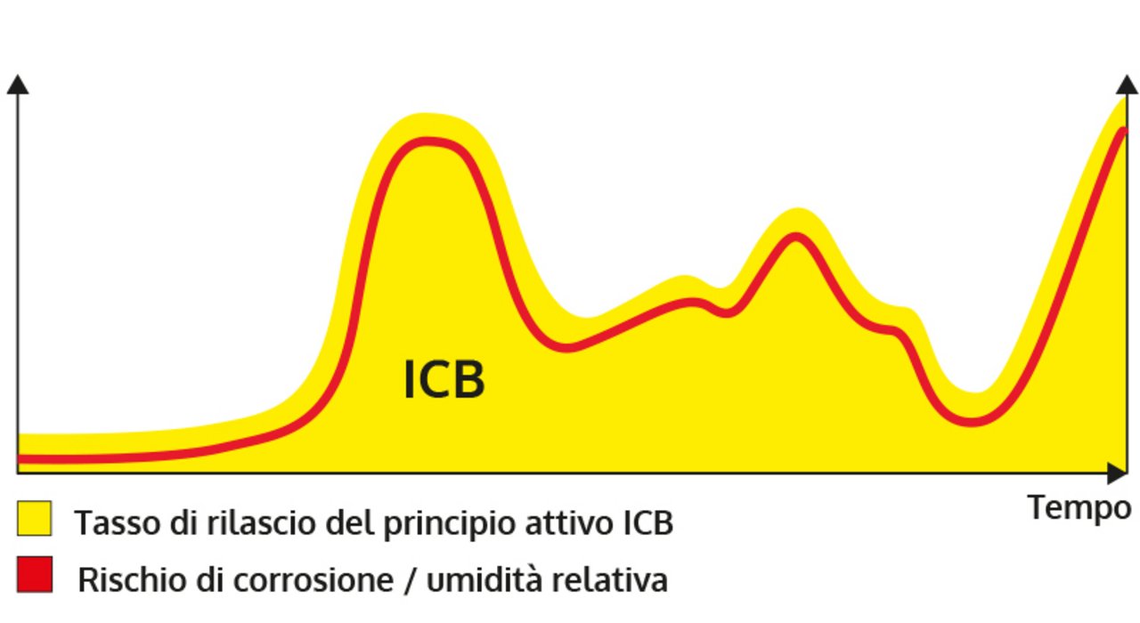 Grafico Modalità d'azione dell'ICB. Rilascio del principio attivo in base alle necessità