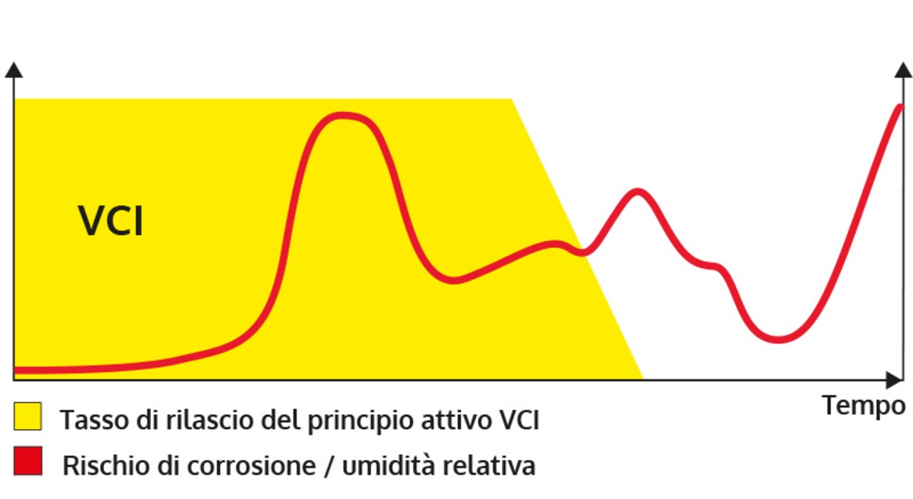 Grafico Modalità di azione del VCI. Rilascio costante del principio attivo indipendentemente dal fabbisogno